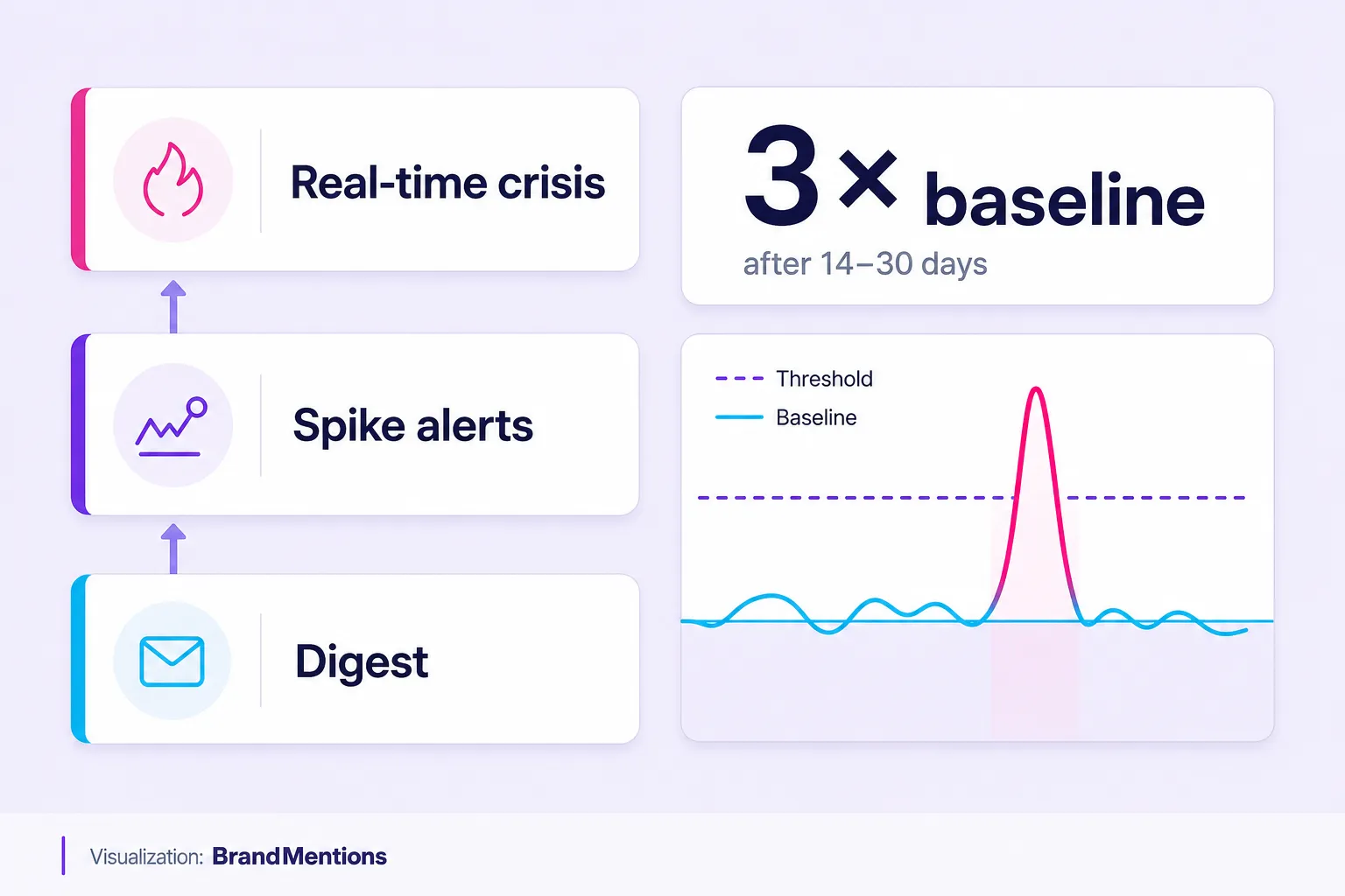 Signal-based alert framework for brand monitoring without alert fatigue