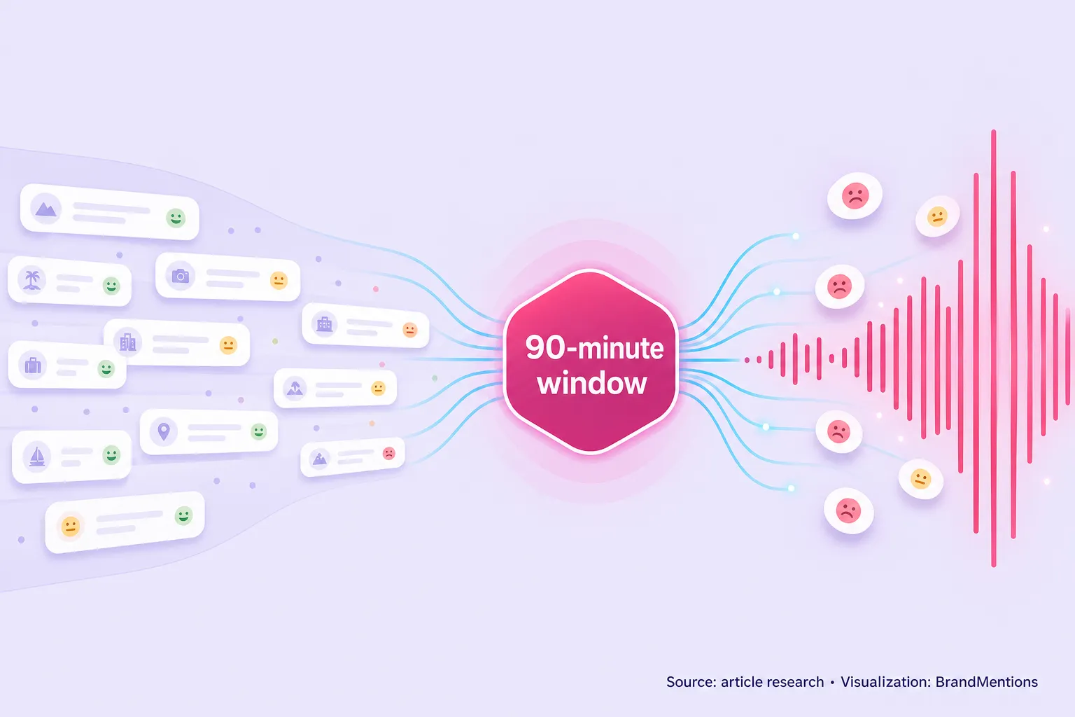 Ninety-minute crisis alert window for tourism reputation monitoring