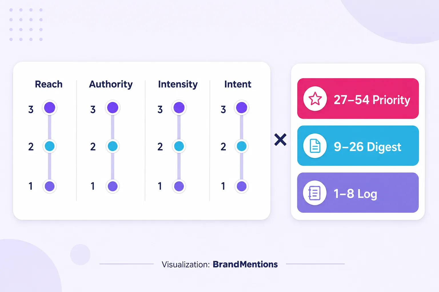 Mention priority matrix scorecard for ranking brand mentions by actionability