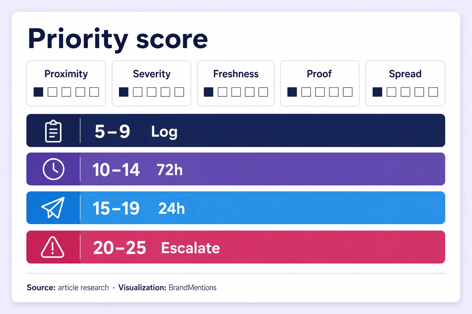 Tourism reputation priority scorecard for triaging high-risk mentions