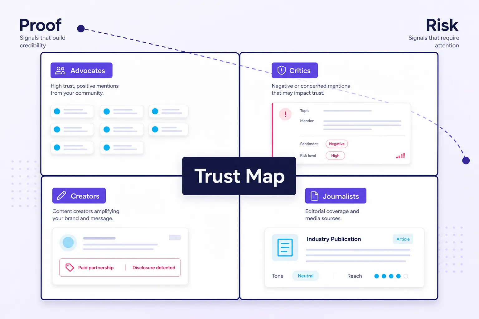 Thursday brand monitoring map balancing advocates, creators, critics, and compliance risk