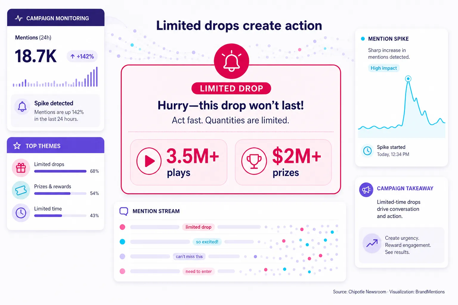 Limited-drop restaurant campaign metric callout with plays and prize value