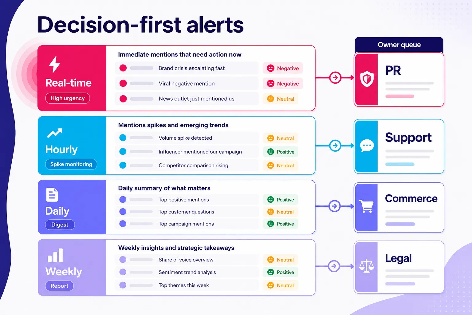 Four-tier TikTok mention alert workflow routed by urgency and owner
