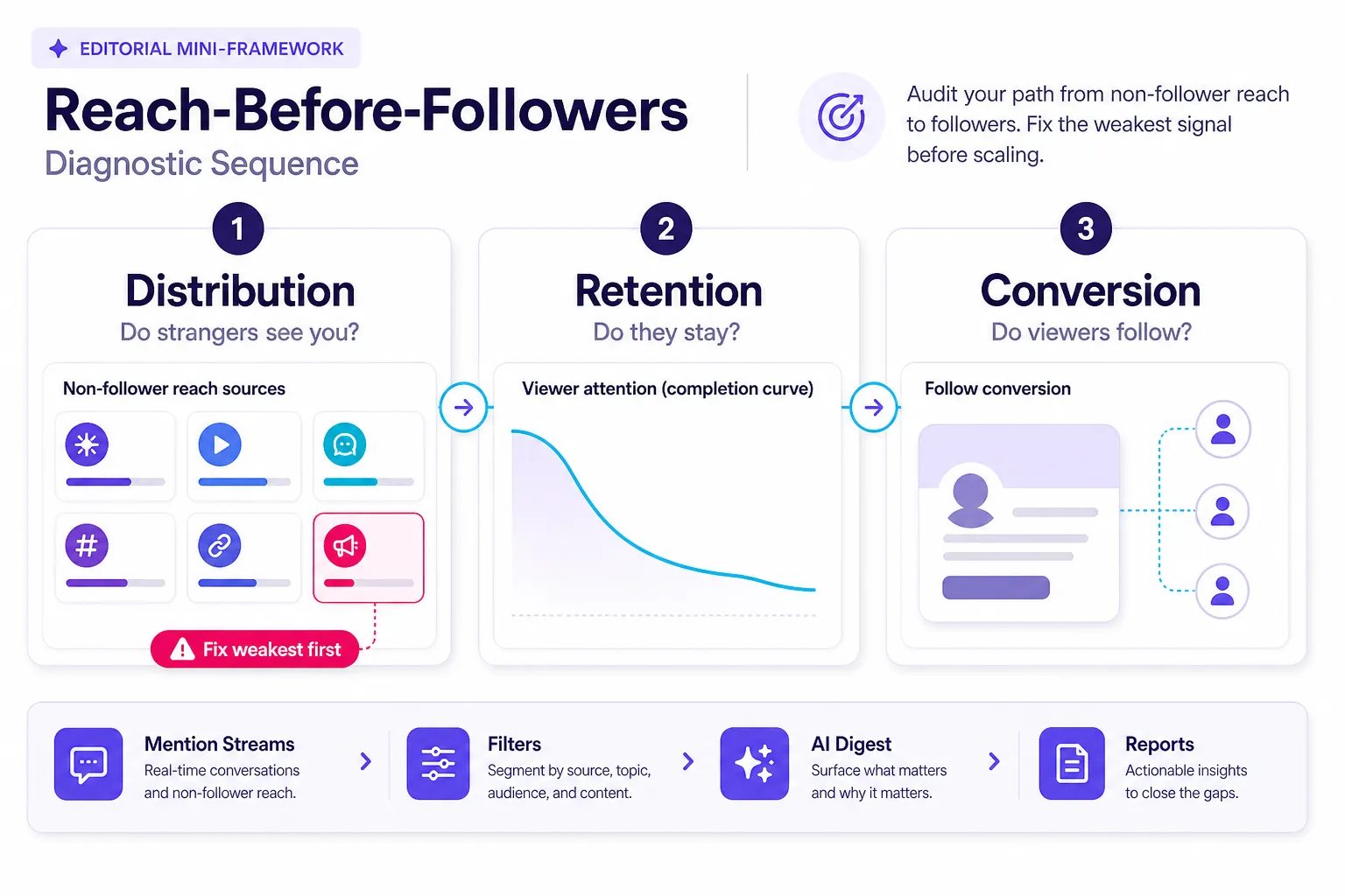 Reach-before-followers diagnostic framework for increasing social media followers