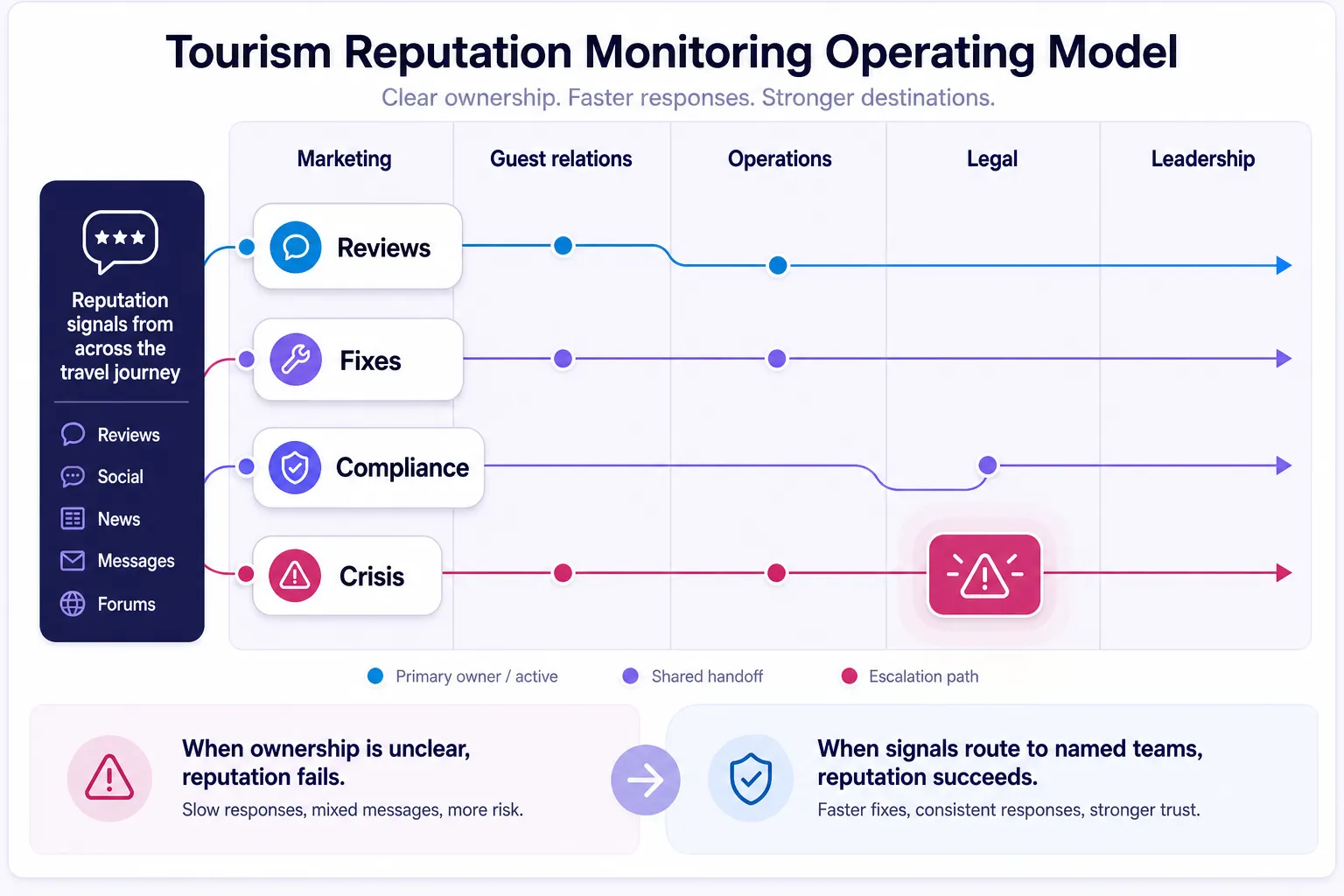 Operating model for tourism reputation monitoring team ownership
