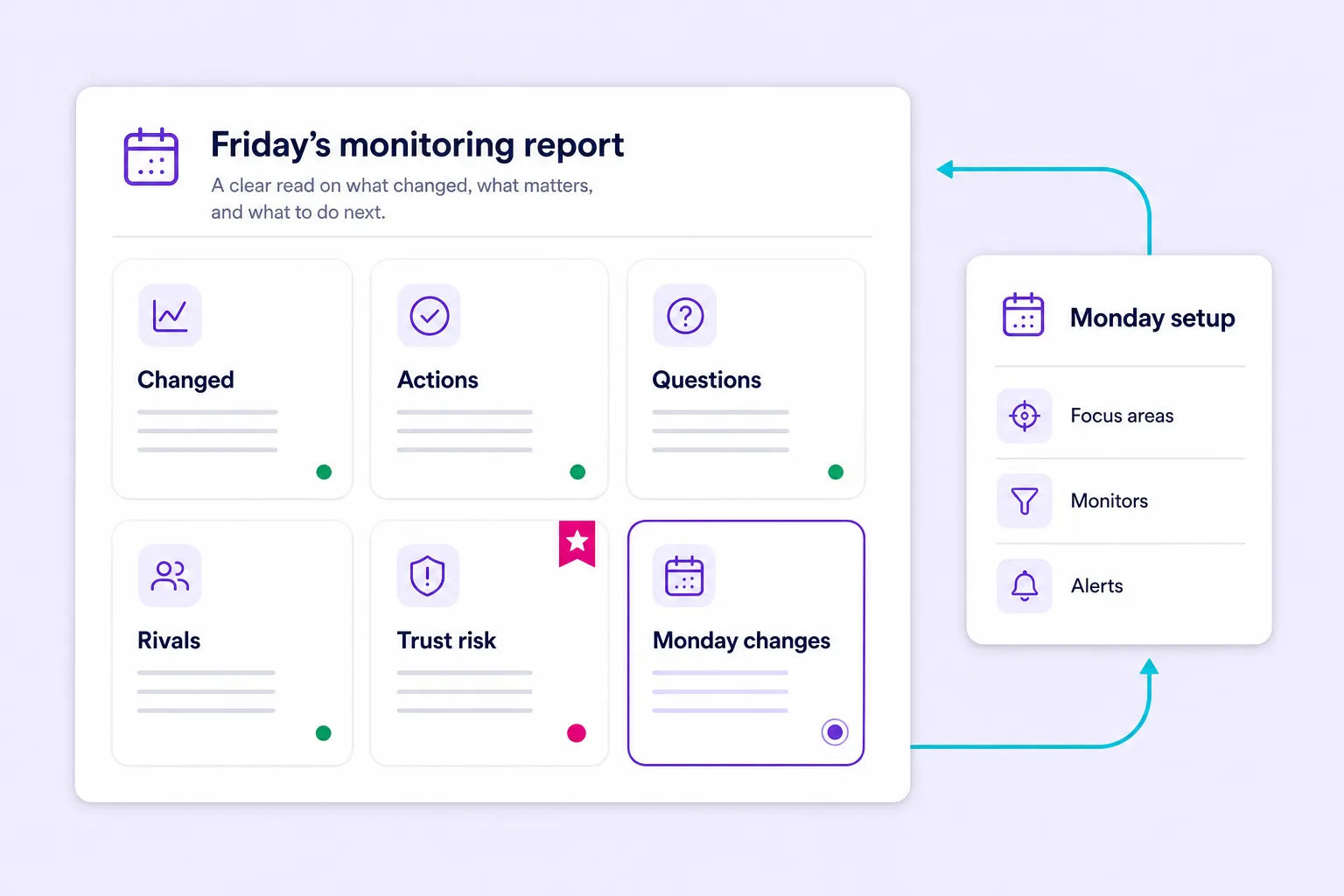 Friday brand monitoring report linking weekly findings to Monday decisions