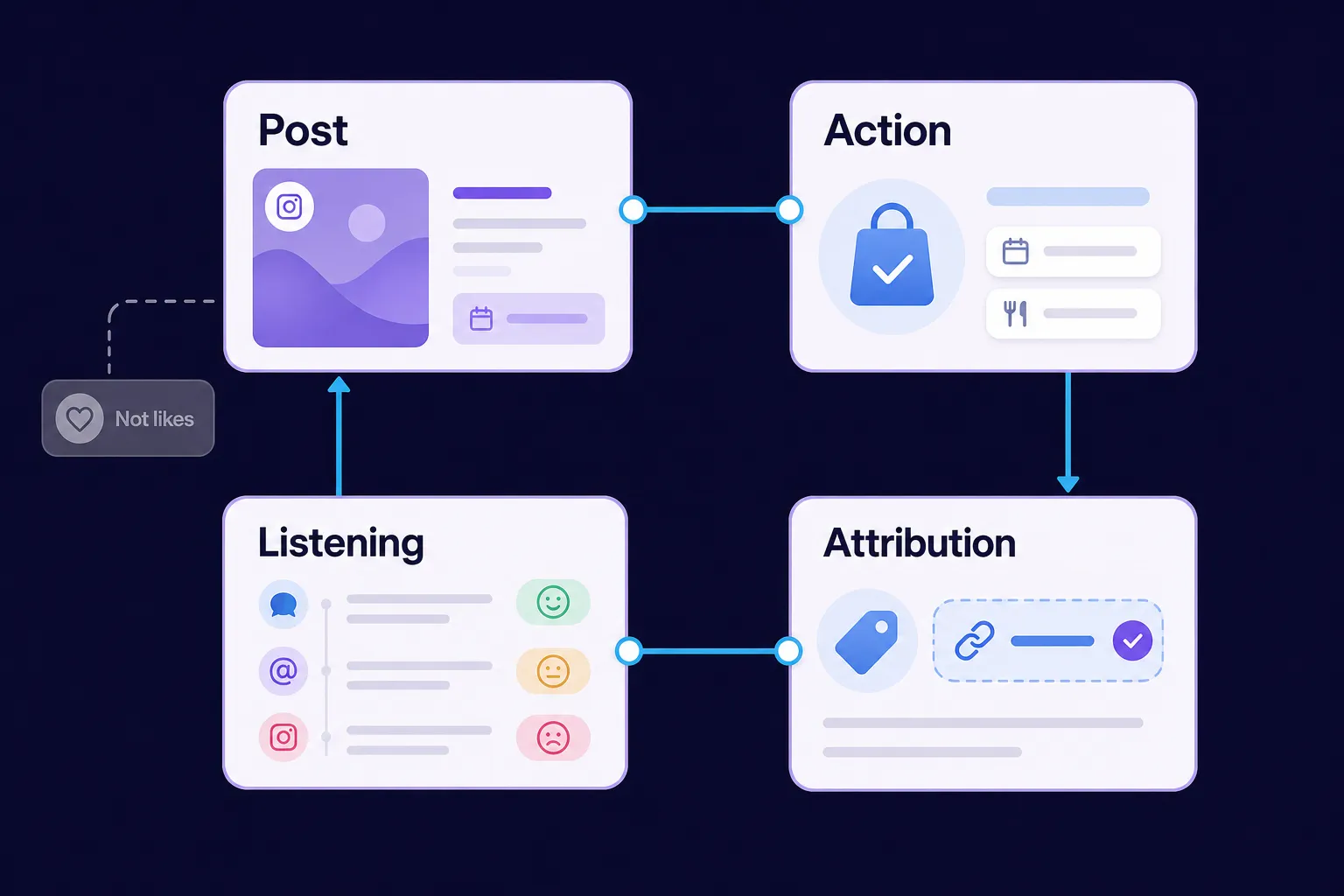 Restaurant social media ROI framework linking actions, attribution, and listening