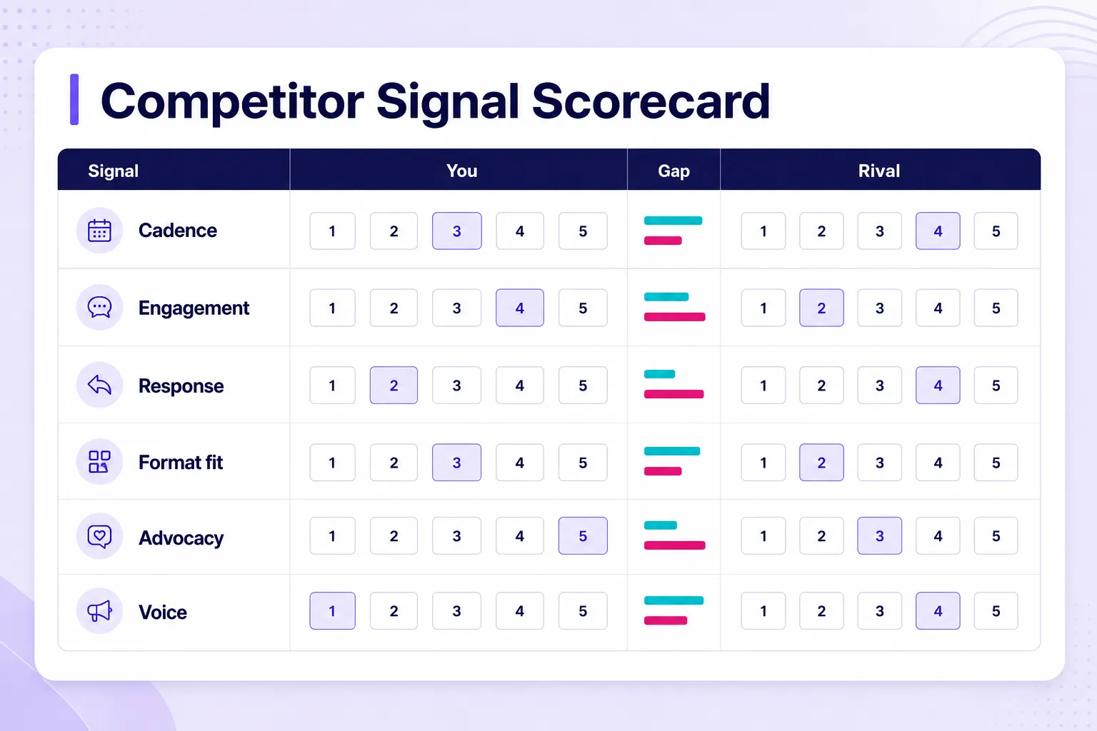 Competitor Signal Scorecard for ranking rivals across six social media signals