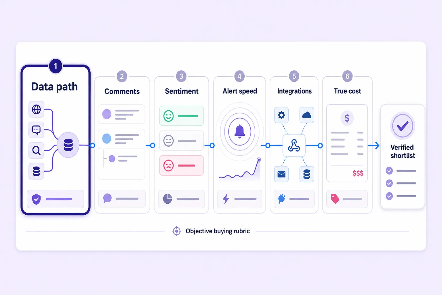 Reddit social listening evaluation framework focused on data, coverage, sentiment, and cost.