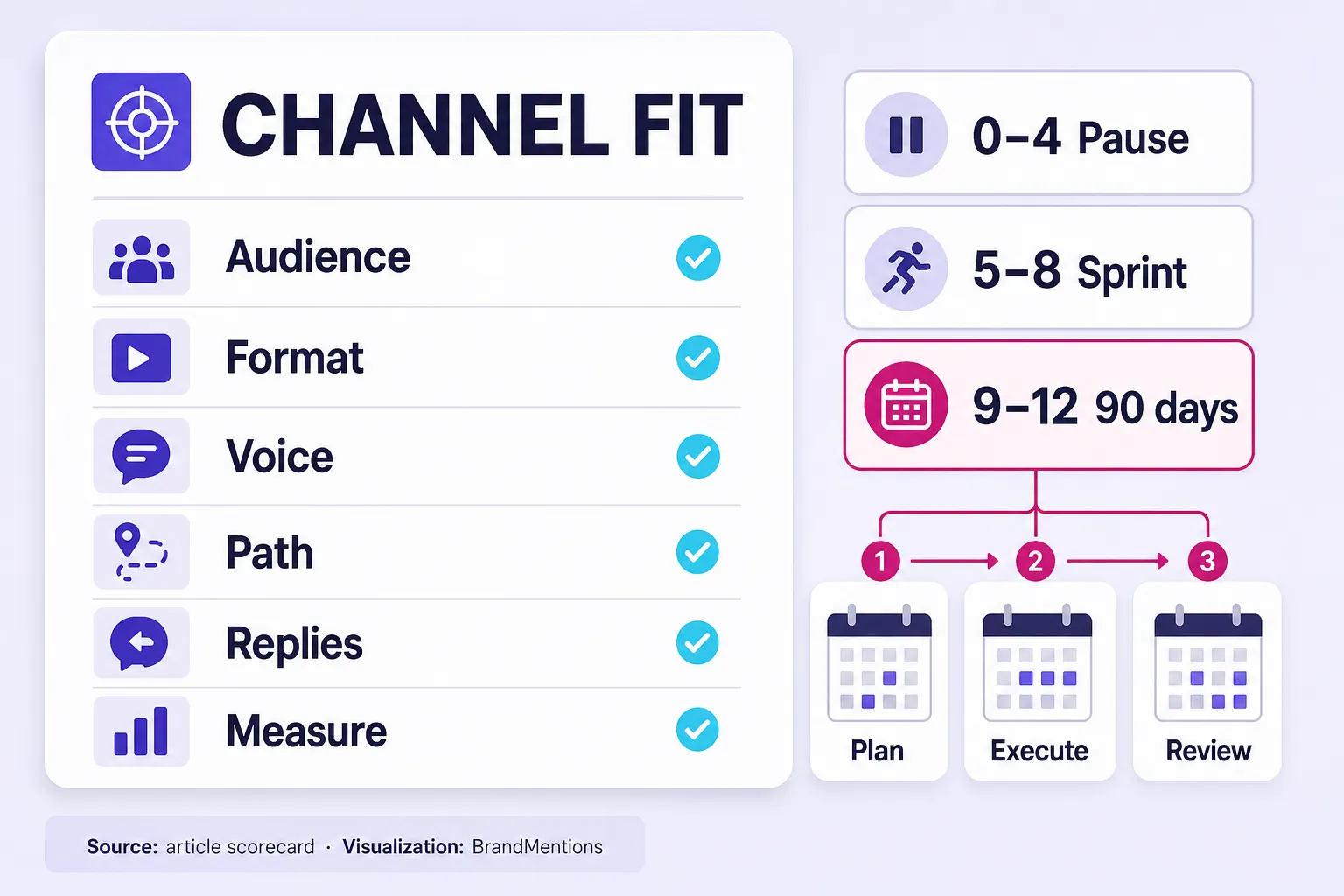 Startup channel fit scorecard choosing a 90-day social media plan