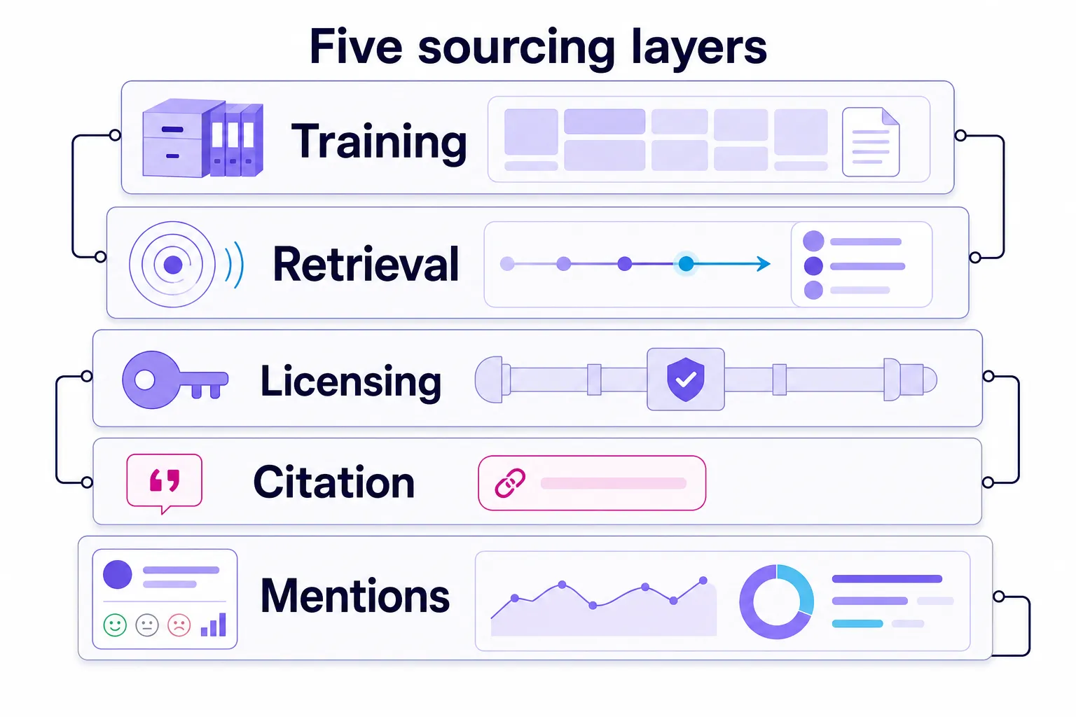 Five sourcing layers behind why AI cites Reddit