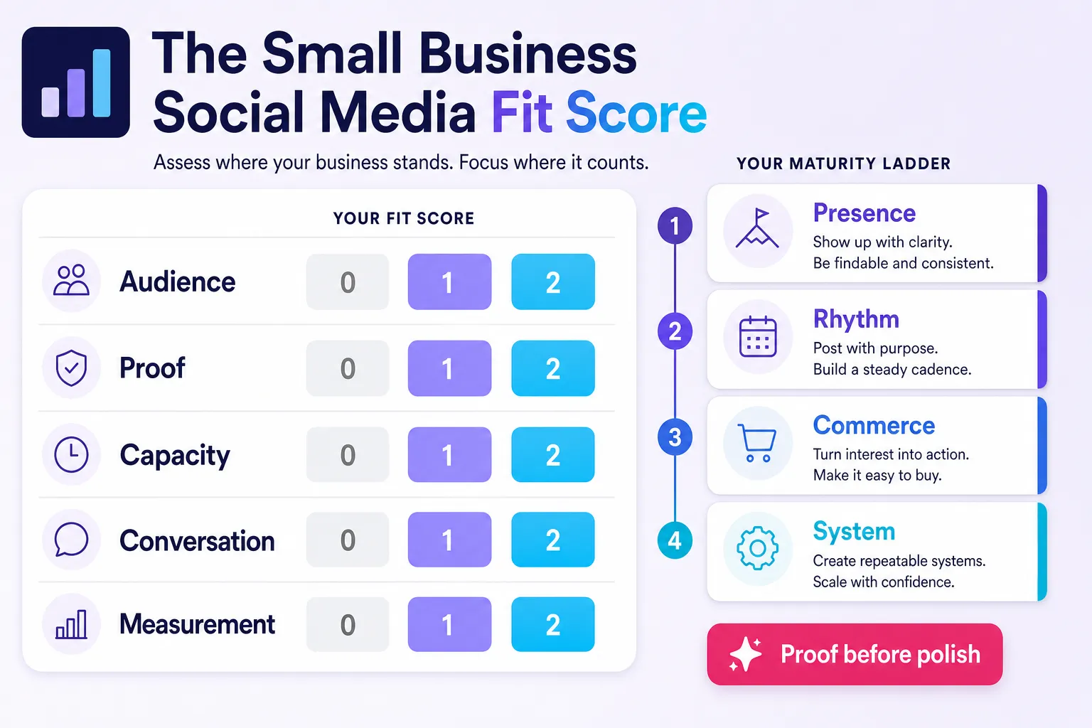 Small business social media fit score with constraints and maturity stages