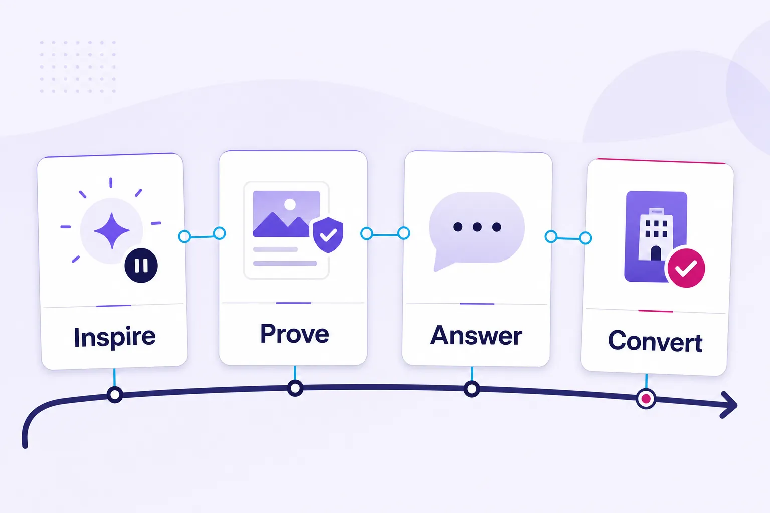 Four-job framework for social media marketing for hotels