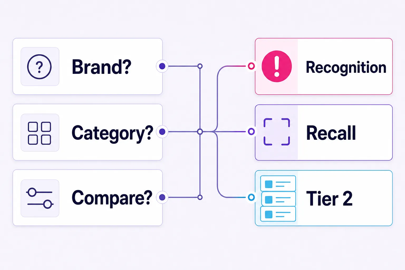 Three-prompt triage for diagnosing why a brand misses AI search