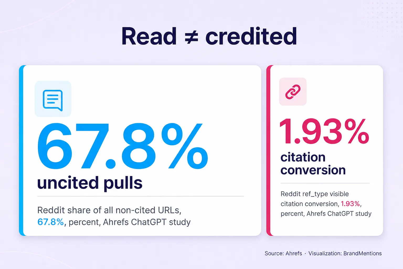 ChatGPT Reddit retrieval gap between uncited pulls and citations