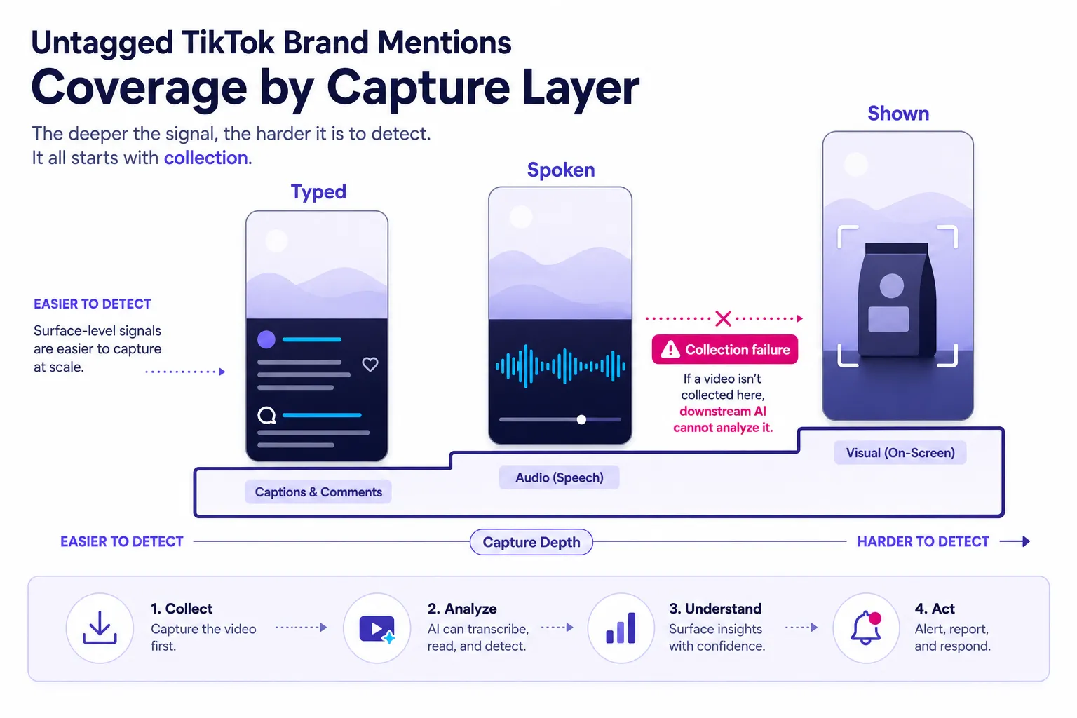 Untagged TikTok mention layers from typed captions to shown products