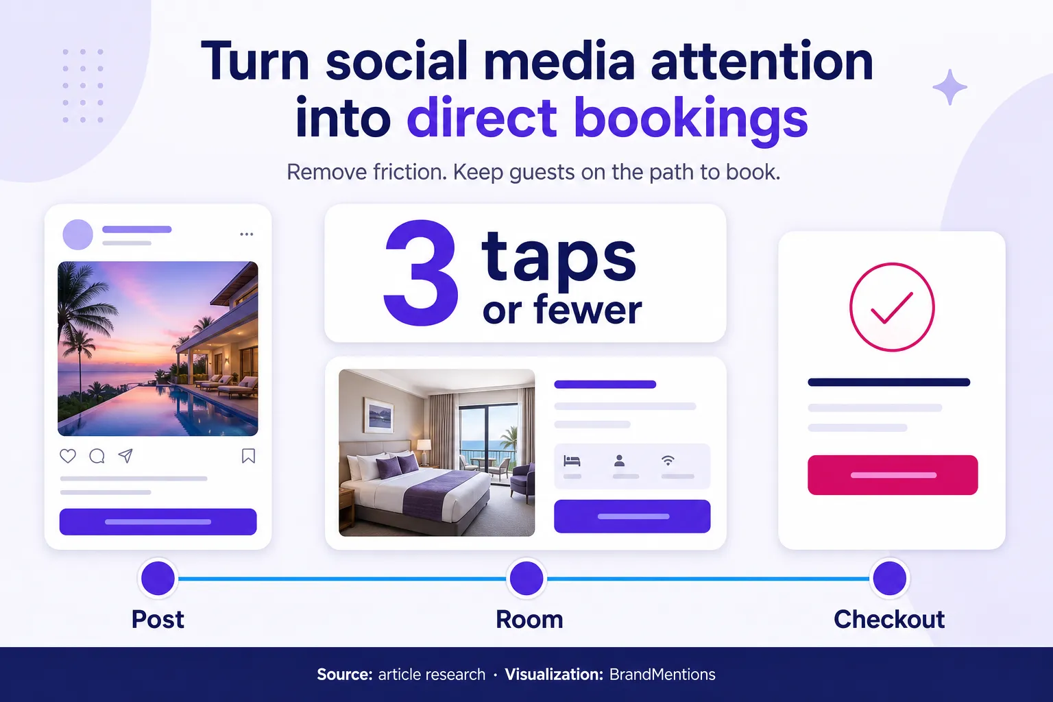 Three-tap booking path for hotel social media marketing