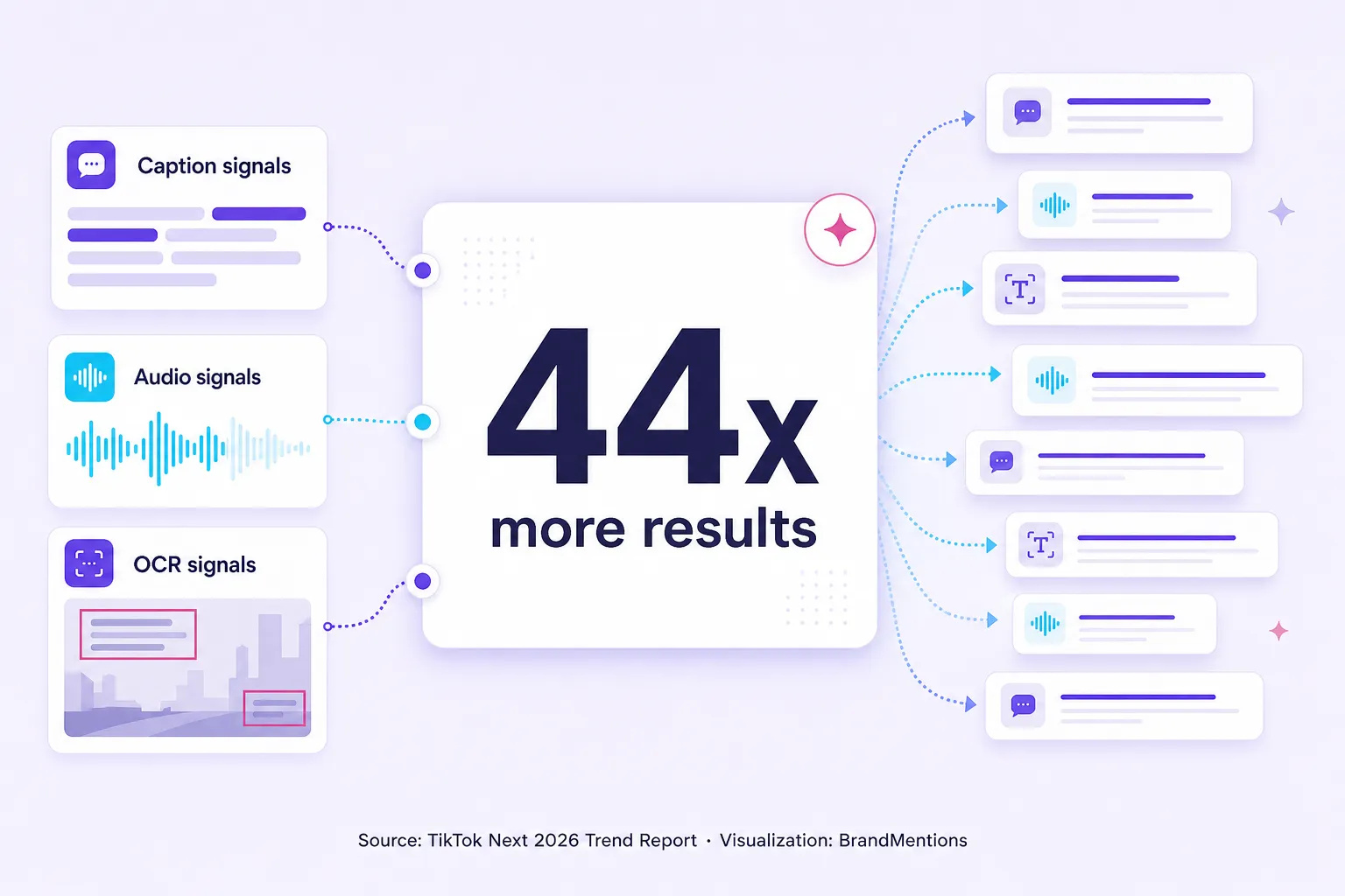Native TikTok UGC discovery metric showing up to 44x more results than manual search