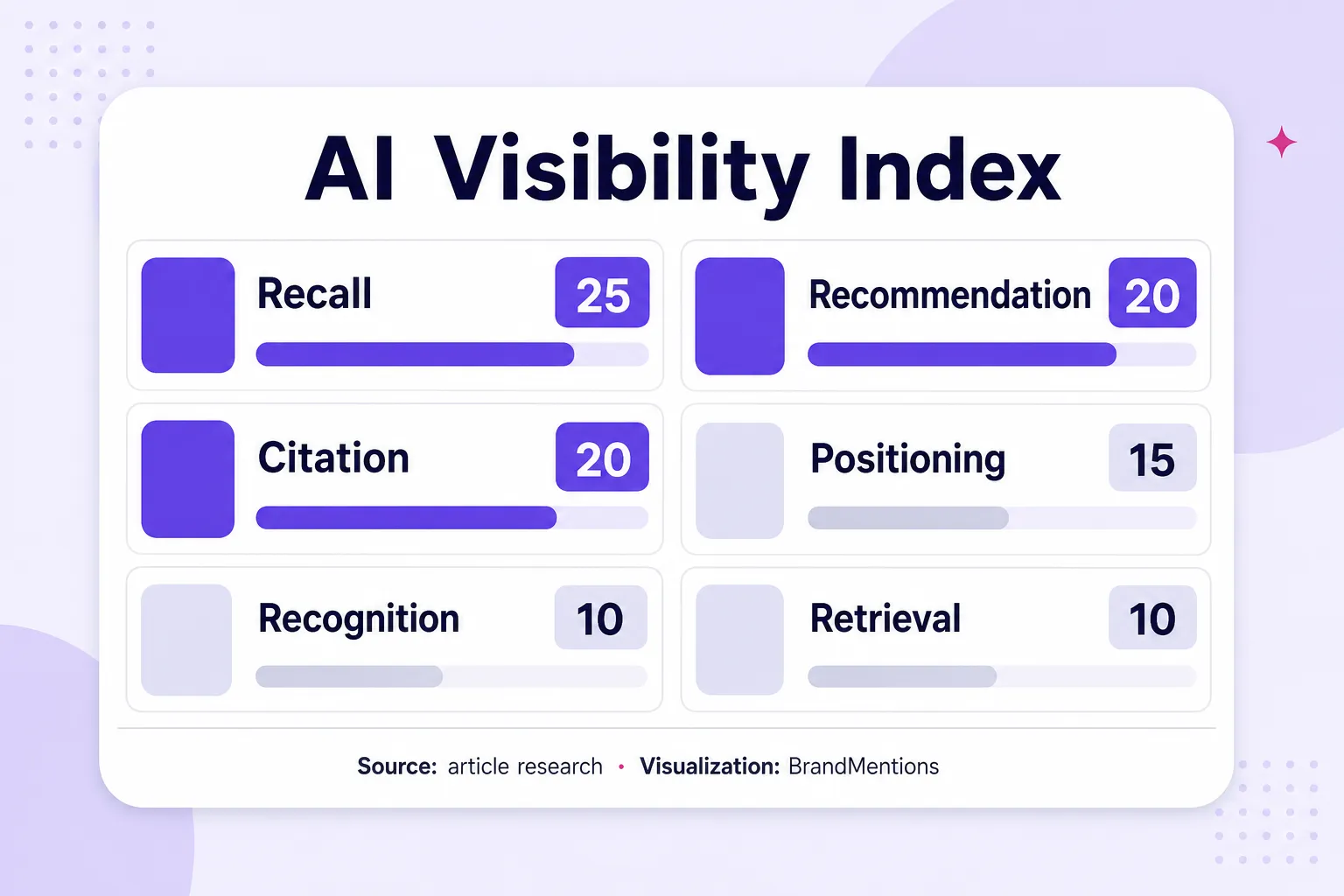 Weighted AI Visibility Diagnostics Index scorecard for AI search visibility