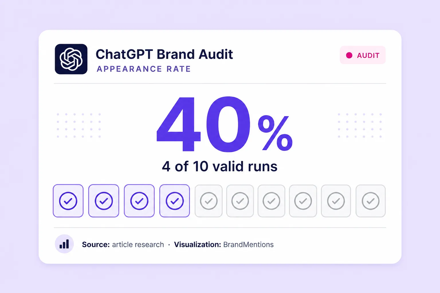 Appearance rate calculation for repeated ChatGPT brand audit runs.
