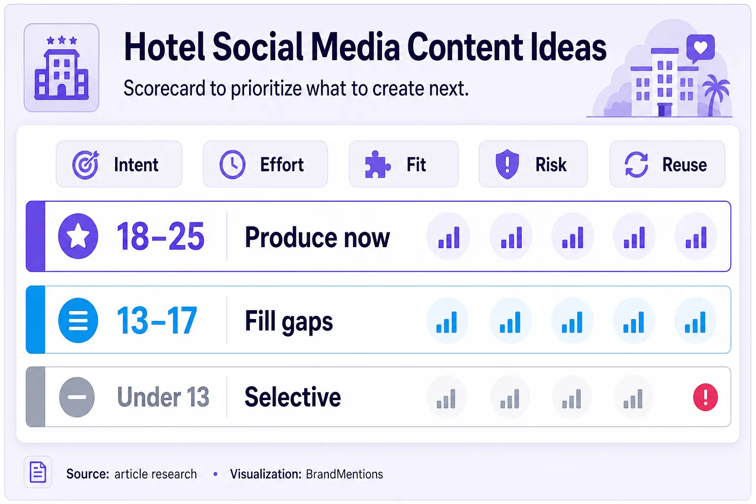 Hotel social priority scorecard for choosing content ideas