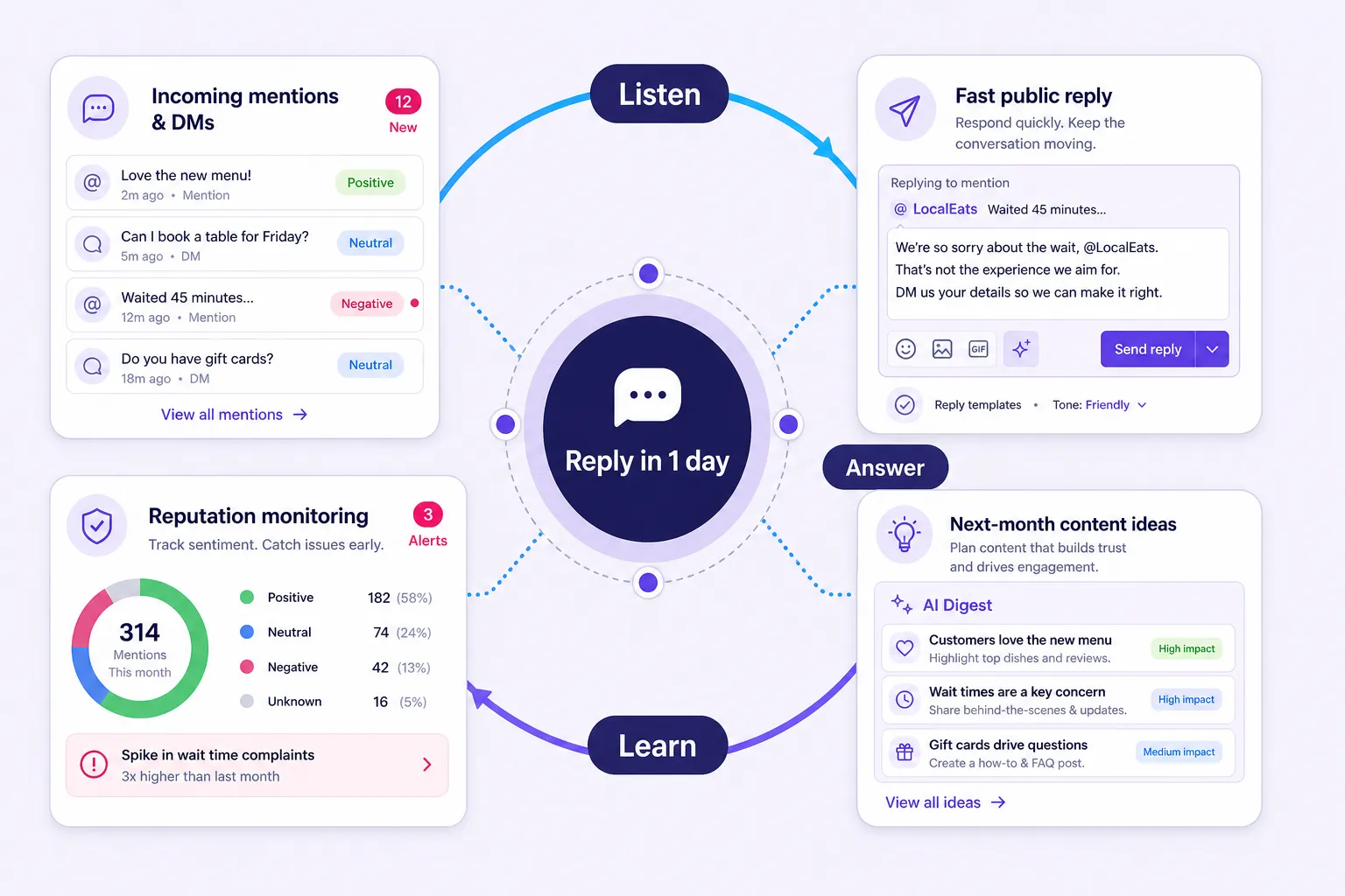 Community response workflow connecting mentions, replies, reputation, and content ideas