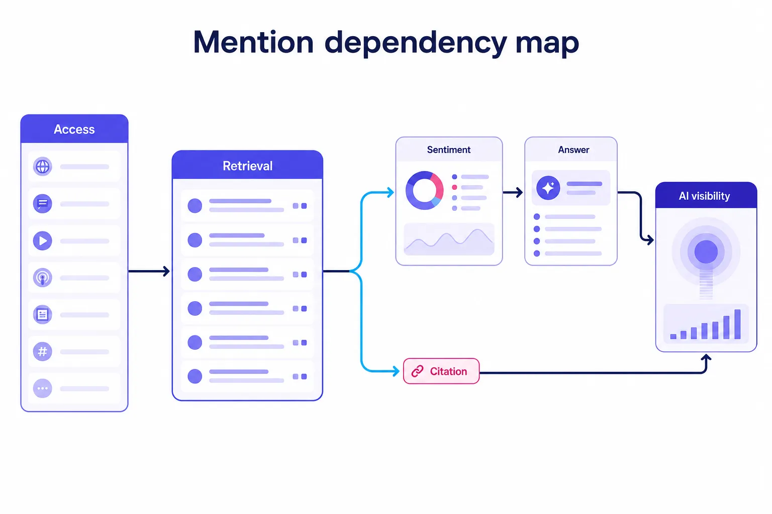 AI mention dependency map for Reddit sentiment and brand visibility