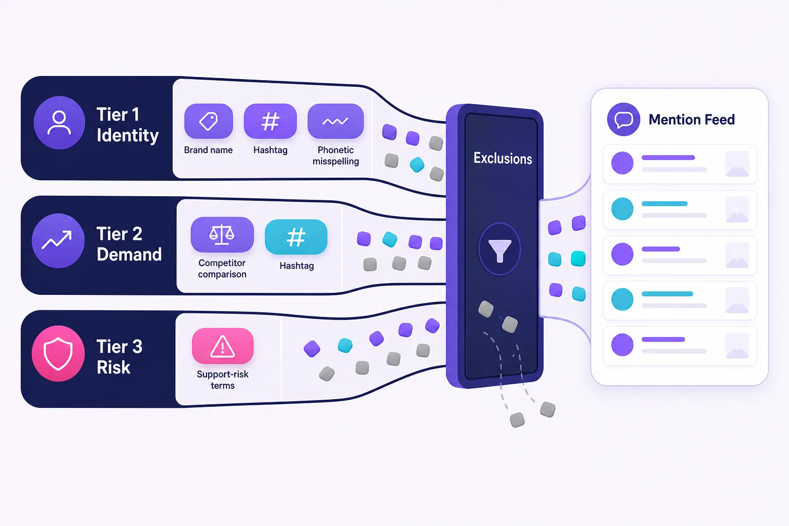 Keyword-tier system for TikTok mention tracking with identity, demand, risk, and exclusions