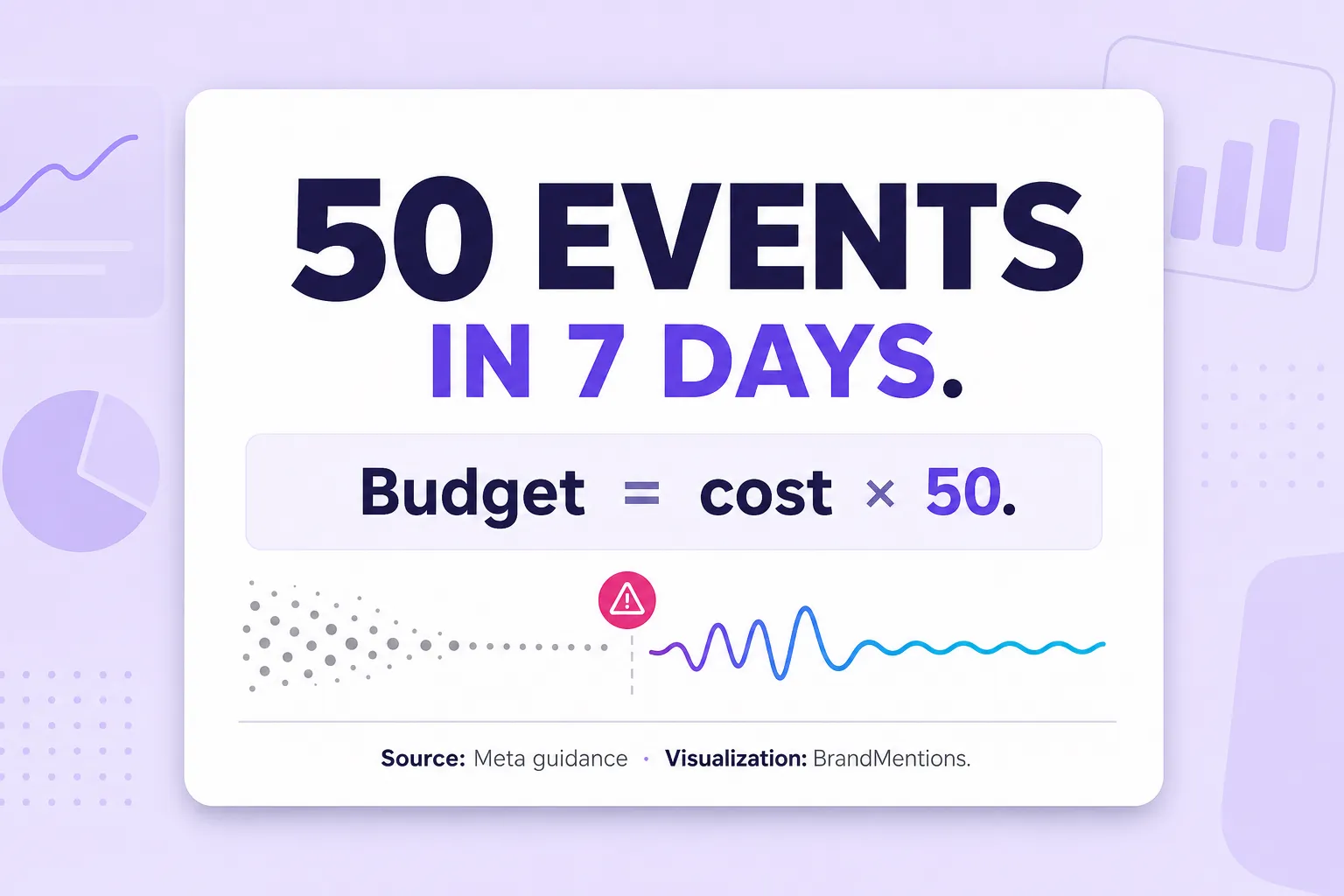 Paid social test budget reality check with 50 optimization events