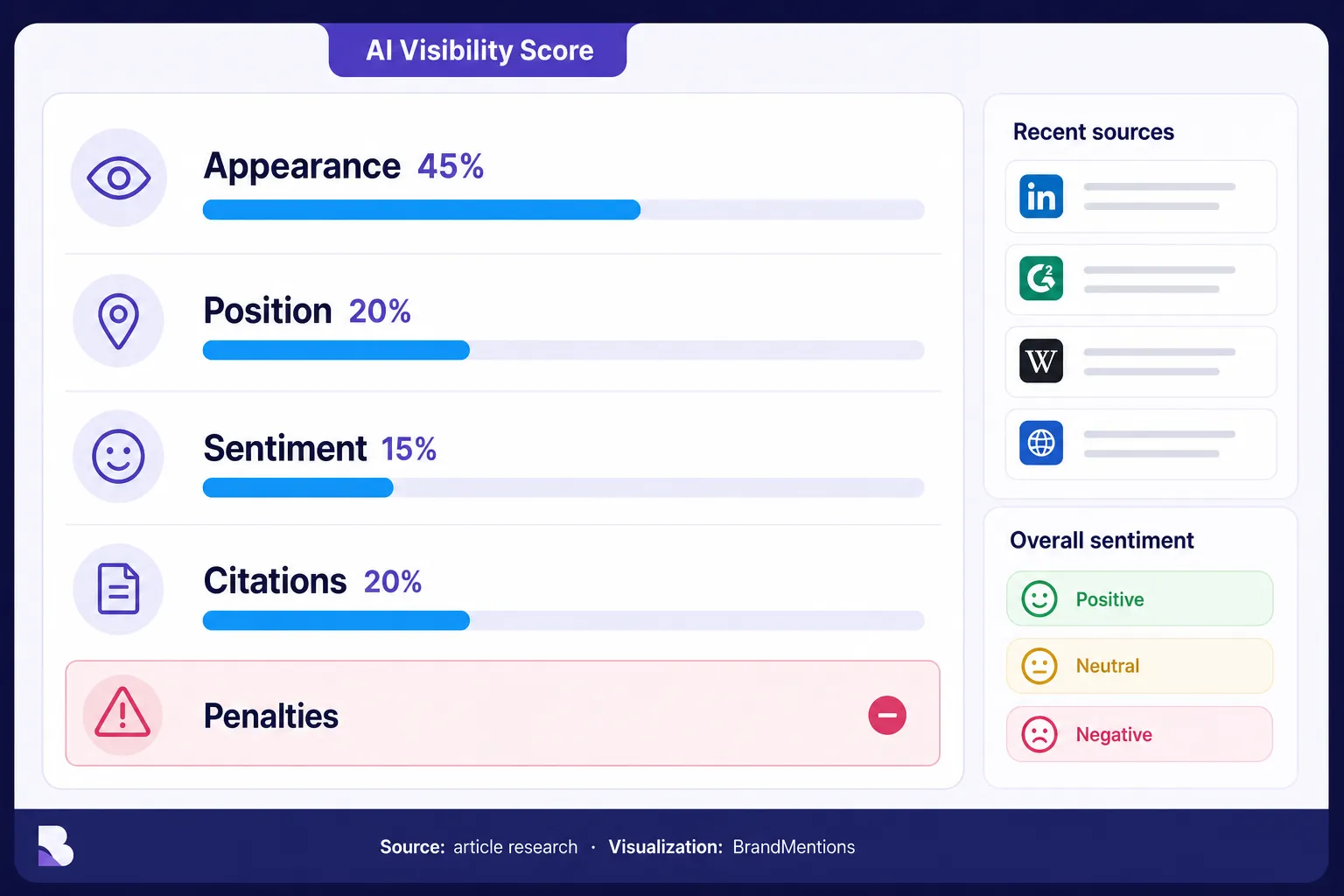 AI Visibility Score components for a ChatGPT brand audit.