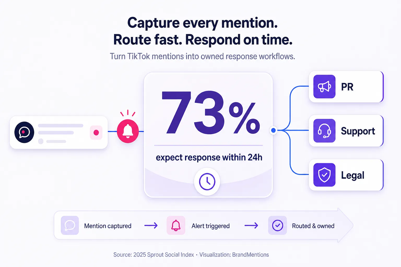 TikTok mention tracking SLA card with 73 percent expecting response within 24 hours