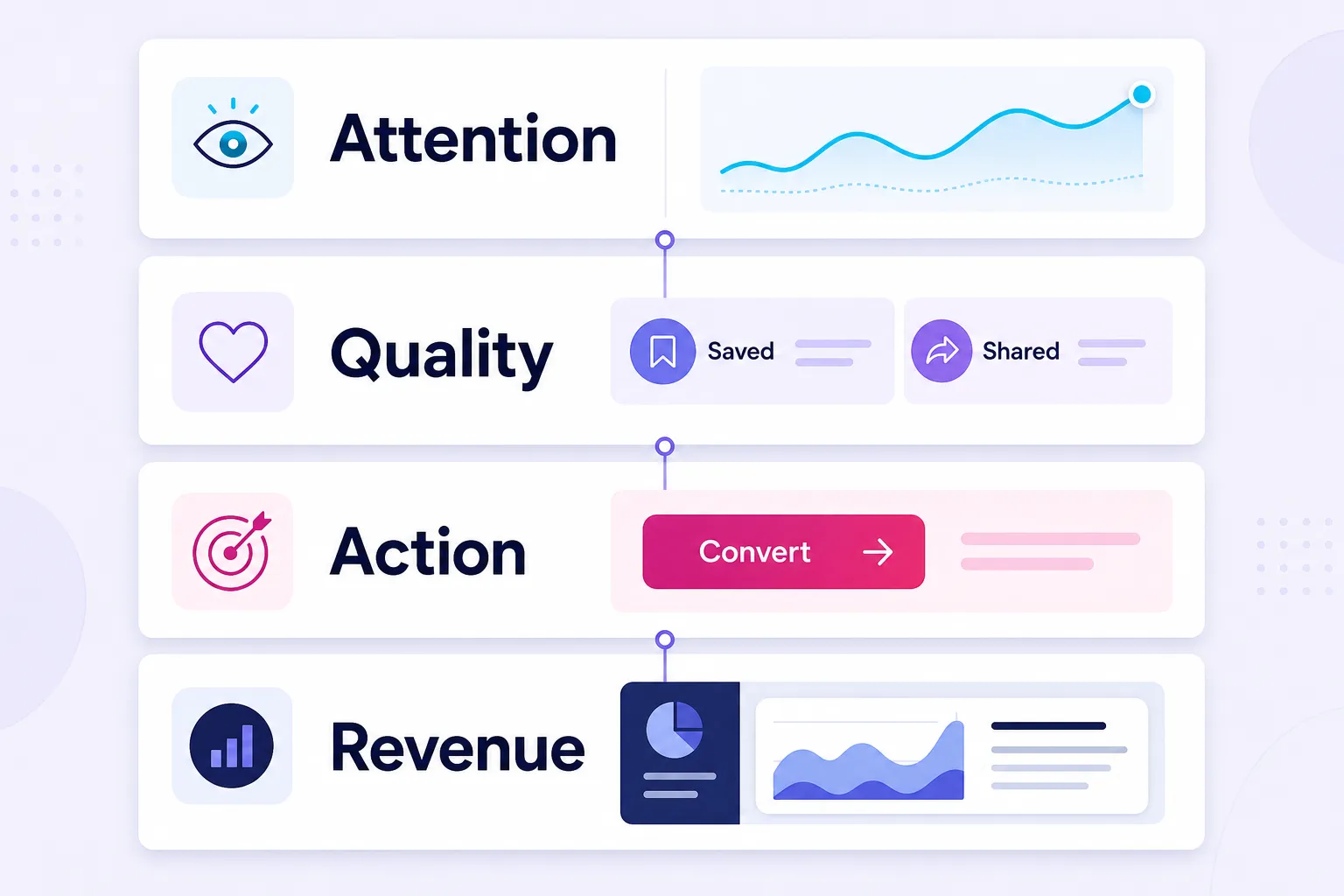 Four-layer social media measurement model from attention to revenue quality