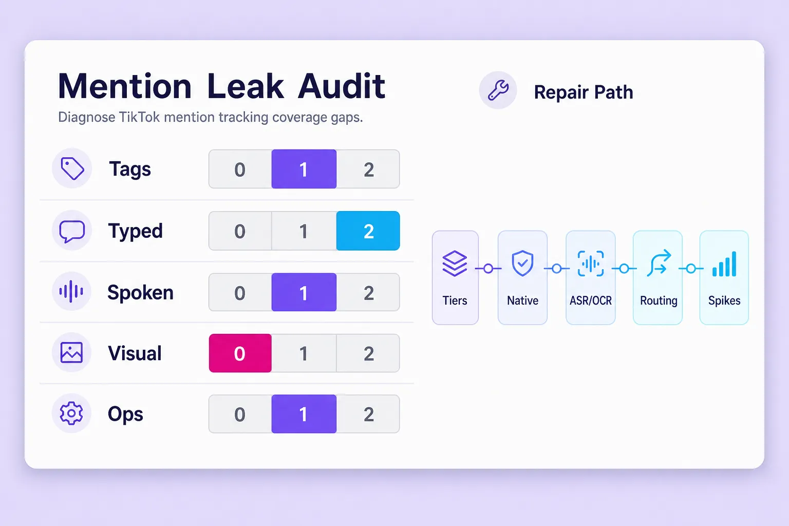 Mention Leak Audit scorecard for finding TikTok tracking gaps across five coverage layers