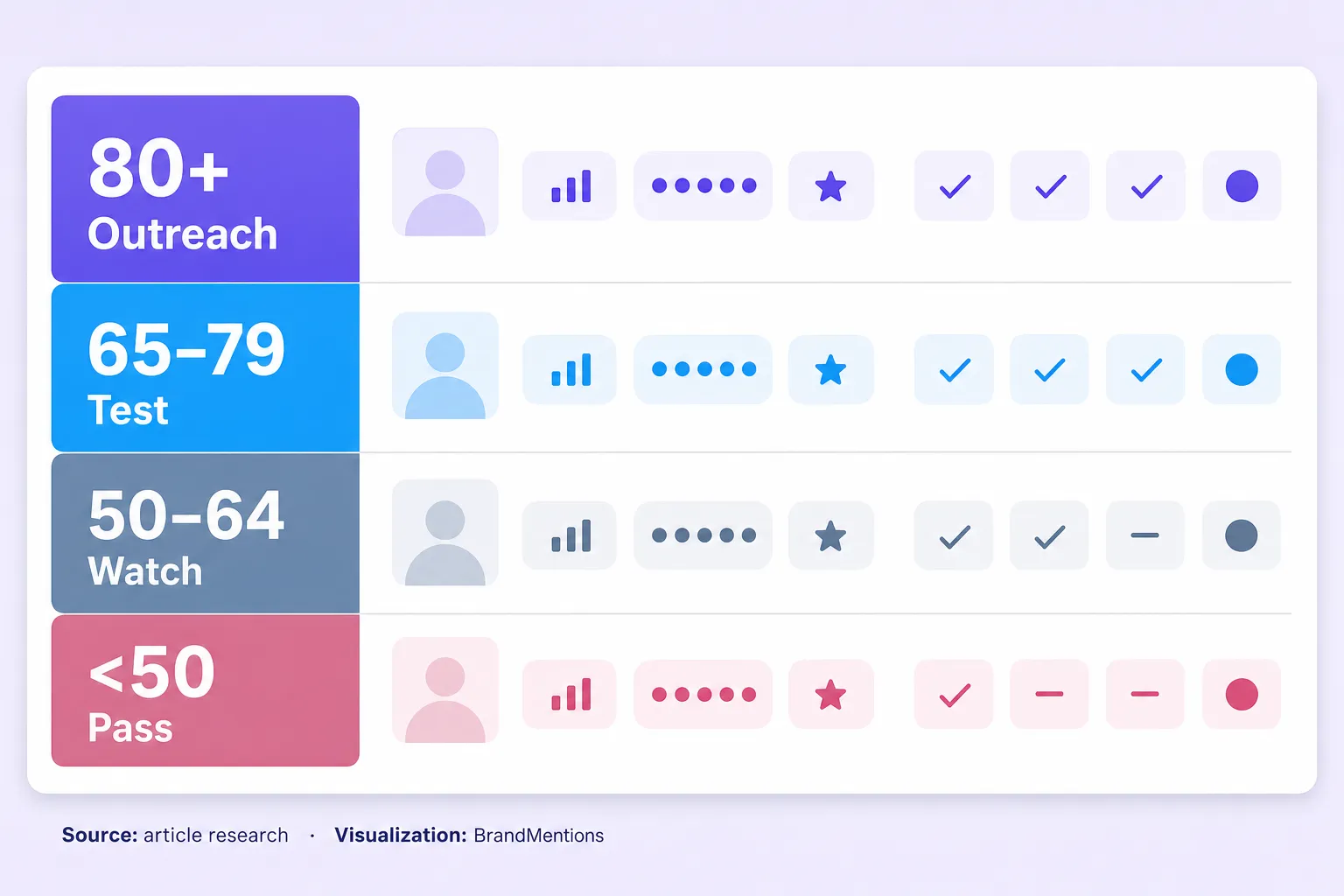 TikTok creator fit scorecard with outreach, test, watchlist, and pass thresholds.