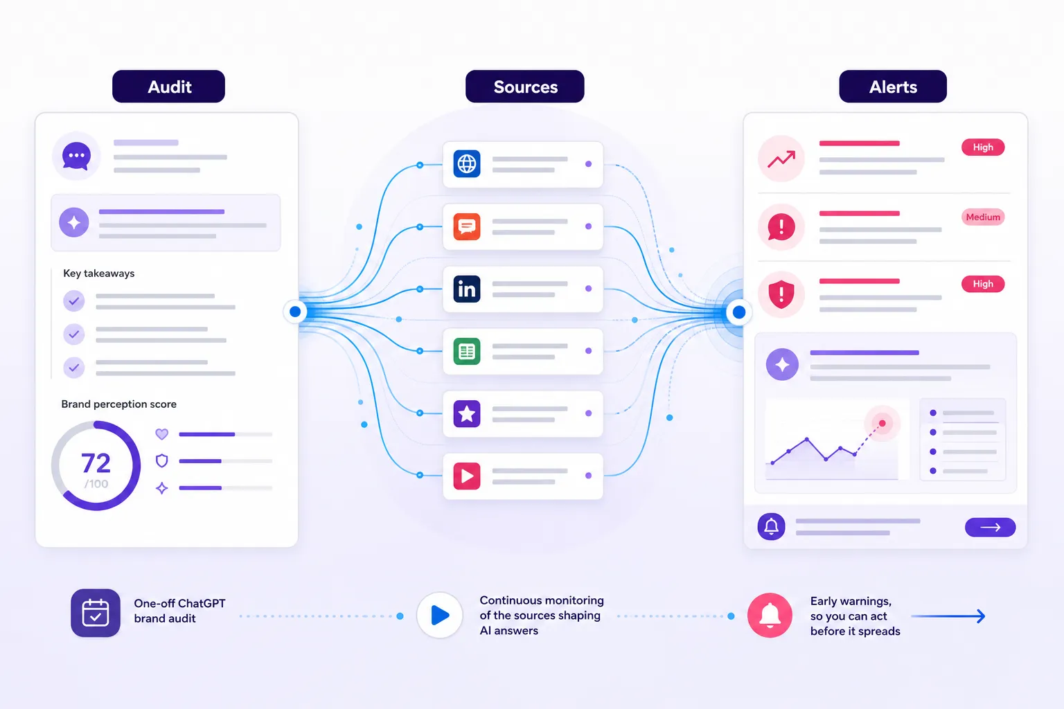 Manual ChatGPT brand audit expanding into continuous source and mention monitoring.