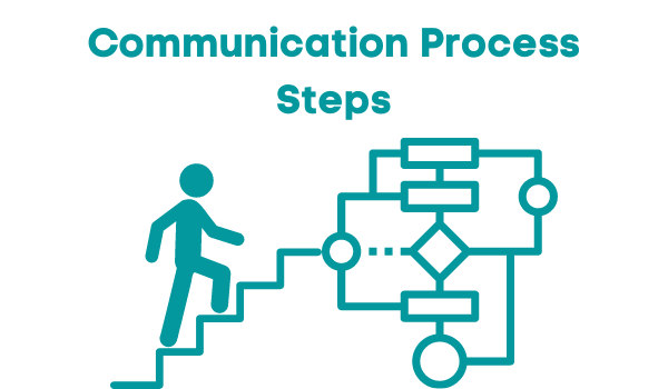 Communication Process Steps.png Communication Process Steps.png