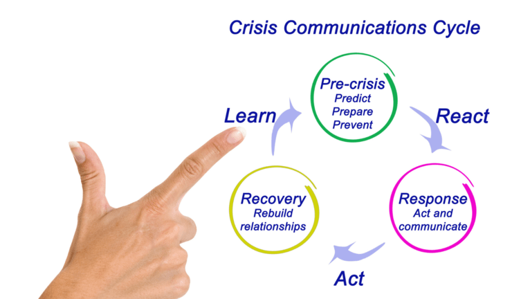 Crisis communications cycle.png Ciclo de comunicaciones de crisis.png