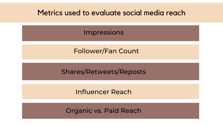 Social media reach metrics.png Métricas de alcance en redes sociales.png