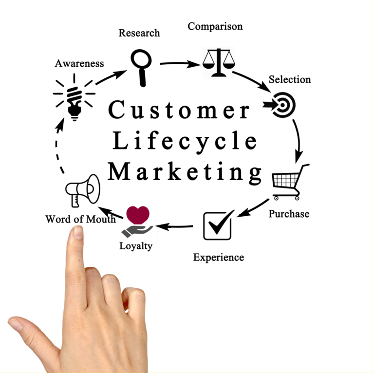 Stages of customer lifecycle.png Stages of customer lifecycle.png
