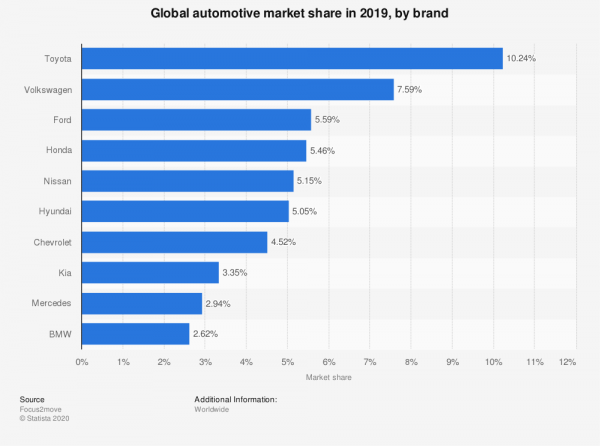 Global automotive market share in 2019.png Global automotive market share in 2019.png