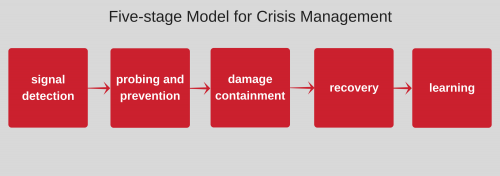 Etapas de la gestión profesional de crisis.png Etapas de la gestión profesional de crisis.png