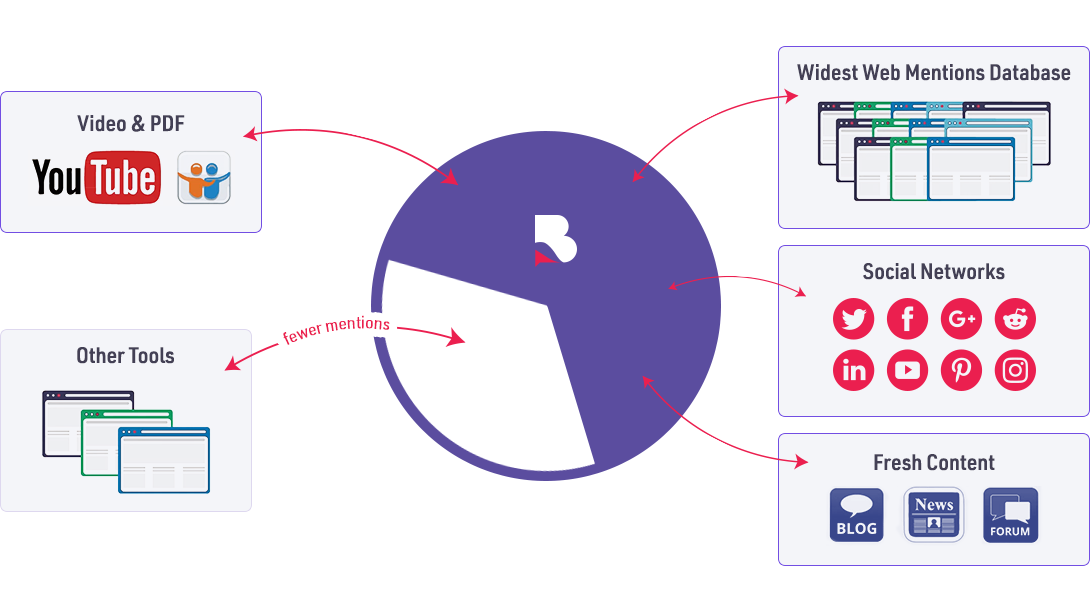 Old Way vs. BrandMentions