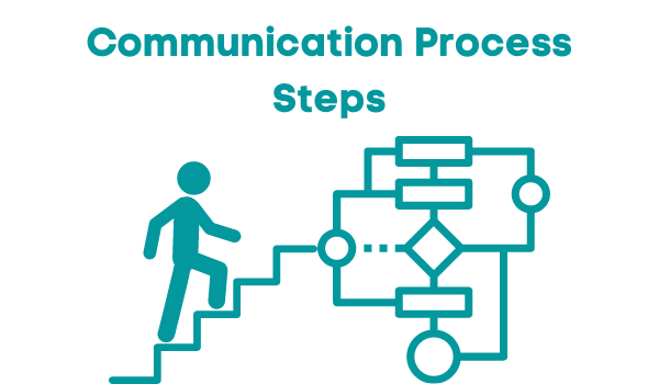 Communication Process Steps.png