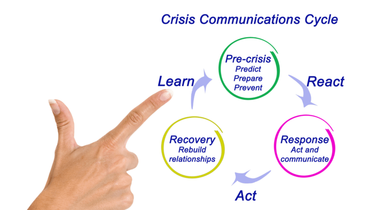 Crisis communications cycle.png