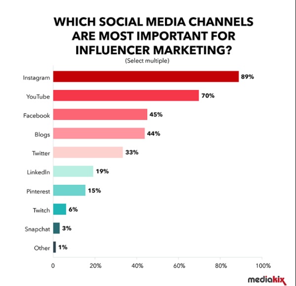 influencer marketing channels.jpg