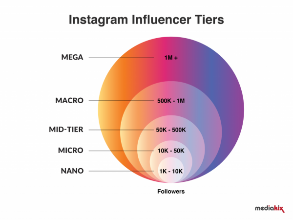 What is a Nano Influencer?