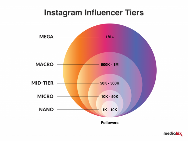 What Is A Nano Influencer Brandmentions Wiki