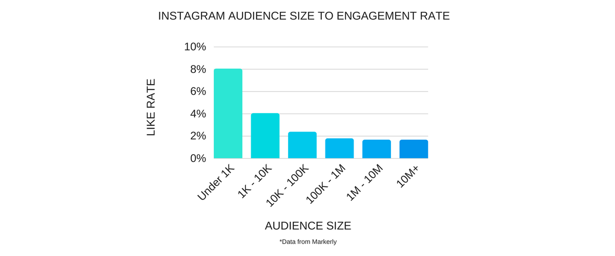 instagram-audience-size-to-engagement-rate-1.png