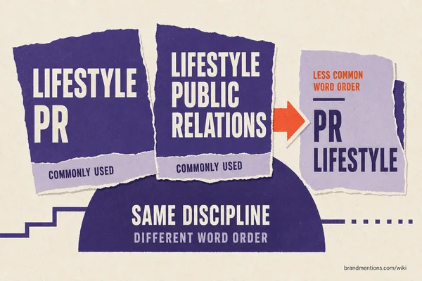 Three torn paper pieces labeled with variations of the term lifestyle public relations arranged around a semicircle stating 'Same discipline different word order.'