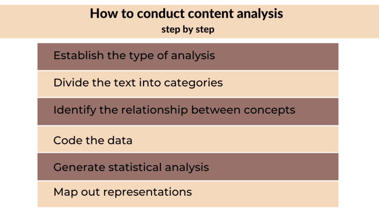 How (and Why) to Perform a Content Analysis